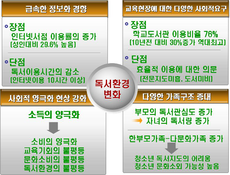 청소년 독서 환경의 변화