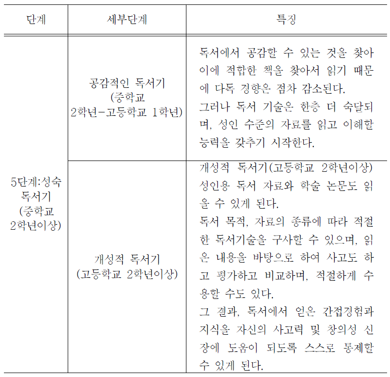 5단계 초보 독서기 세부분류