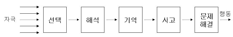 정보처리과정