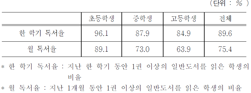 청소년의 독서율