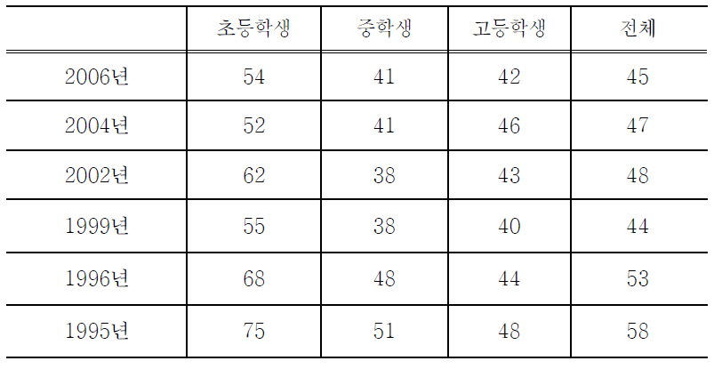 학생 독서시간 변화추이