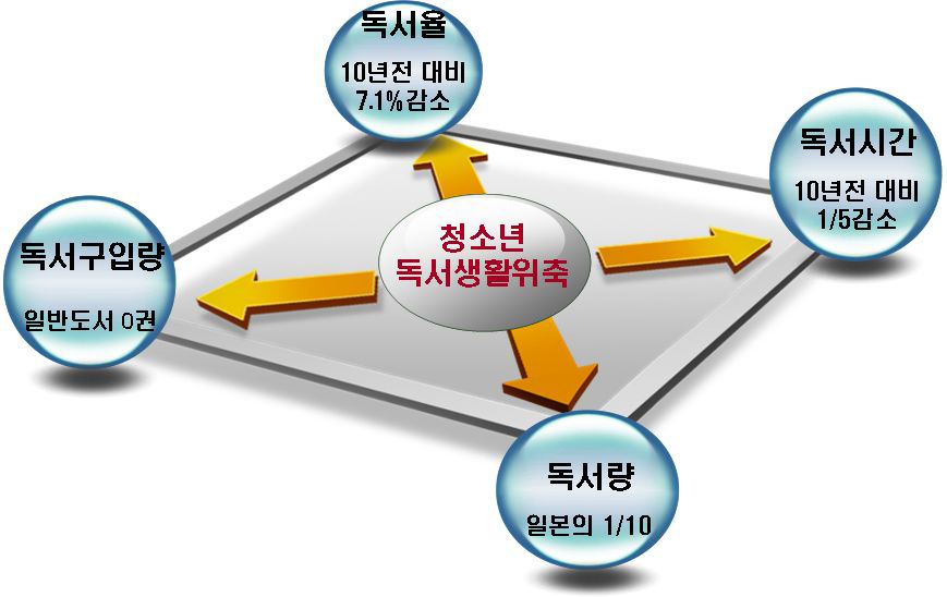 청소년 독서생활의 위축 실태