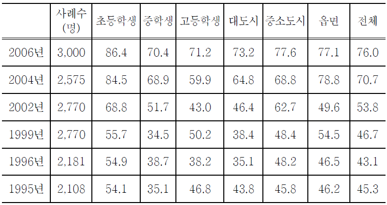 학교도서관 이용률 변화추이