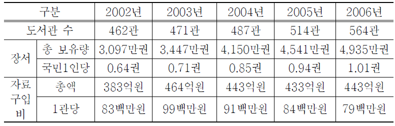 최근 5년간 공공도서관 장서 현황