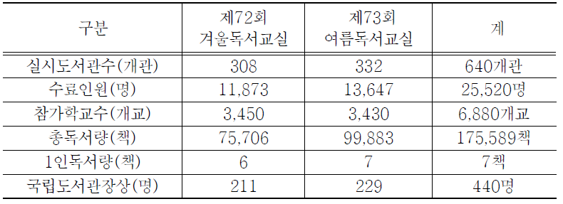 2006년도 전국독서교실 운영 현황