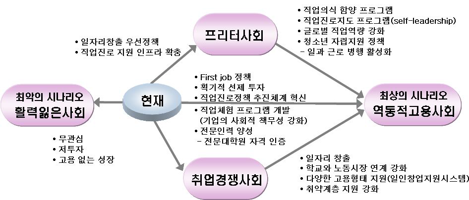 시나리오별 정책 과제