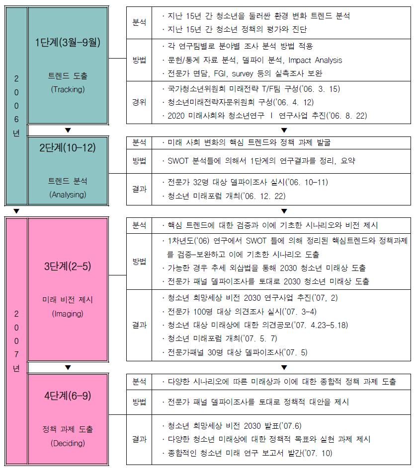 청소년 희망세상 비전 2030 추진 경과