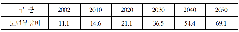 노년부양비 추이