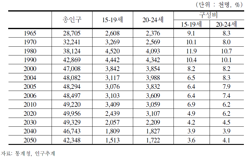 청소년 인구 및 구성비