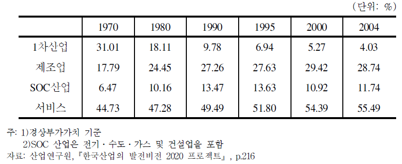 한국산업구조의 변화 추이