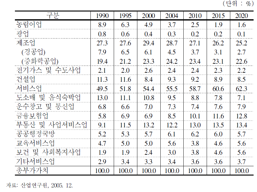 대분류 산업별 명목부가가치 구성비 전망