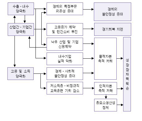 경제 양극화의 영향