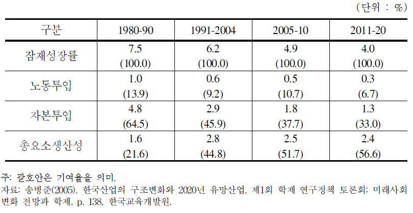 성장요인과 잠재성장 전망