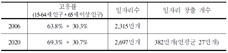 (시나리오 1)에 따른 일자리 창출 개수