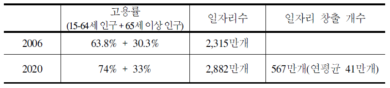 (시나리오 2)에 따른 일자리 창출 개수