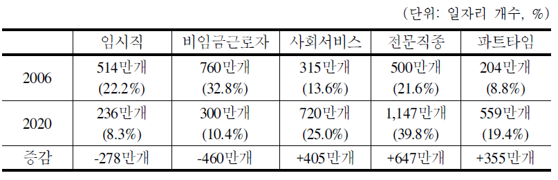 (시나리오 2)에 따른 일자리 구성의 변화