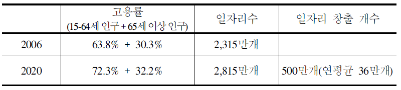 (시나리오 3)에 따른 일자리 창출 개수