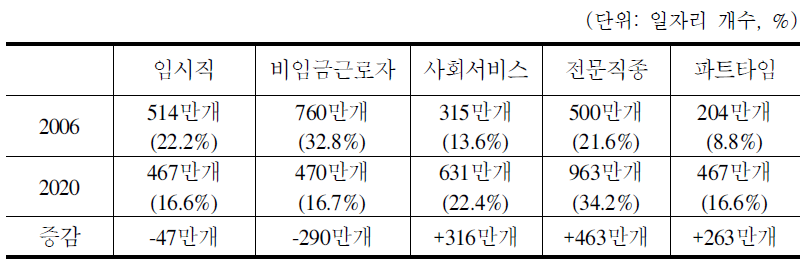 (시나리오 3)에 따른 일자리 구성의 변화