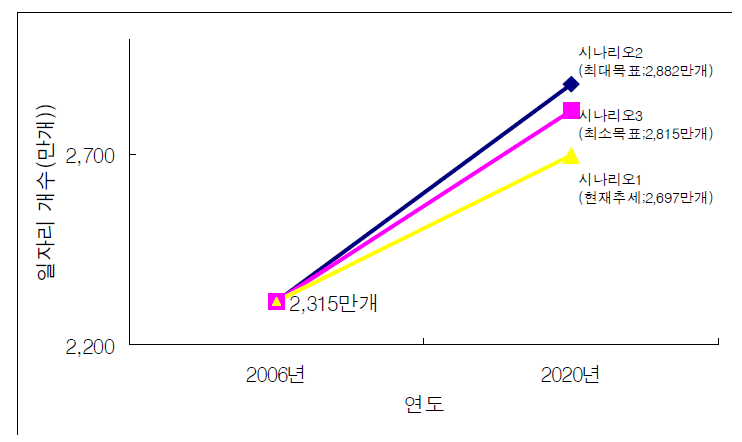 시나리오별 일자리 창출 목표(전망)