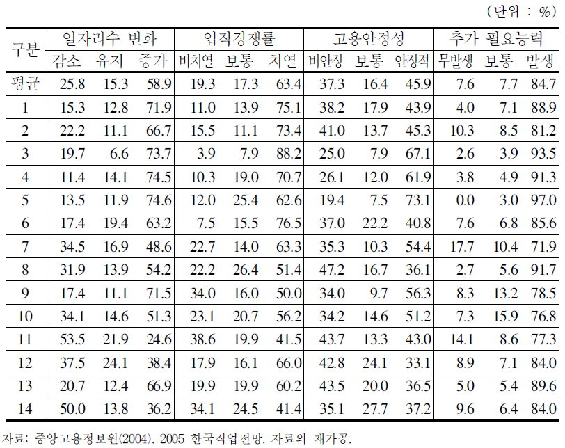 한국의 고용전망