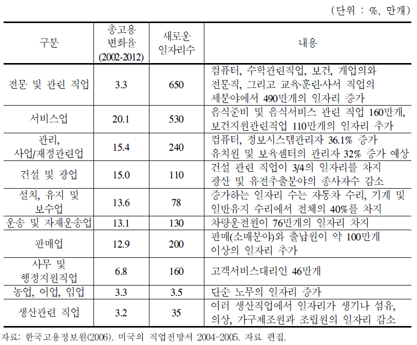 미국의 미래직업전망