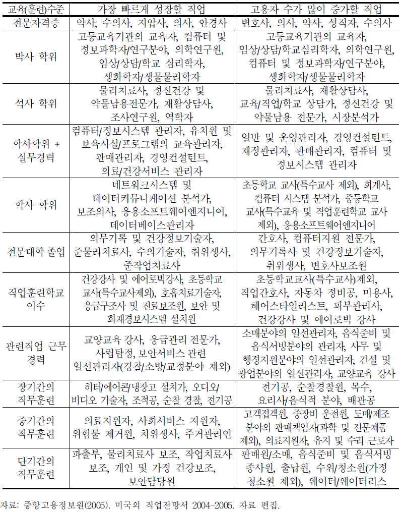 2002년-2012년 가장 빠르게 성장하는 직업과 고용자의 수적증가가 가장 크게 예상되는 직업의 교육수준