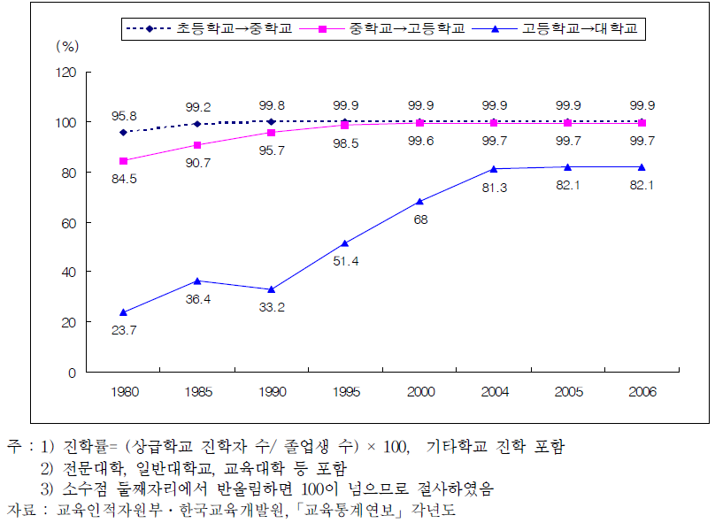 상급학교 진학률