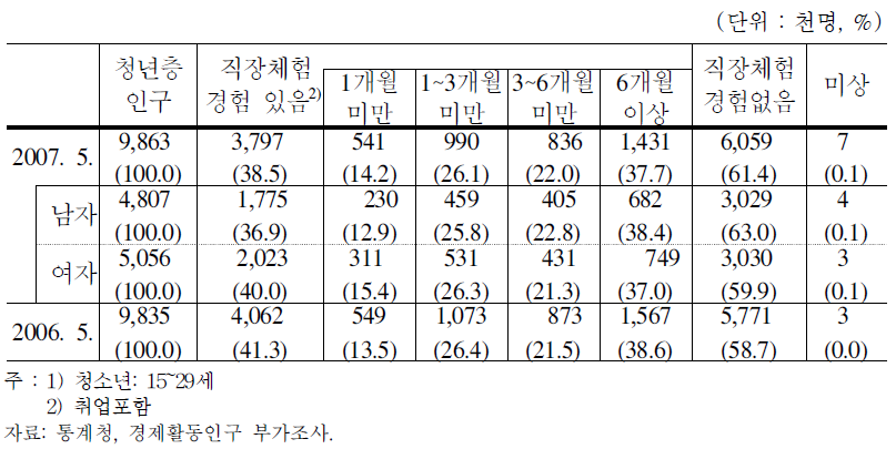 청소년의 직장체험 유무와 기간