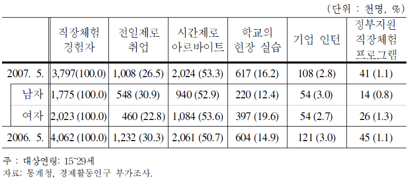 청소년의 직장체험 형태