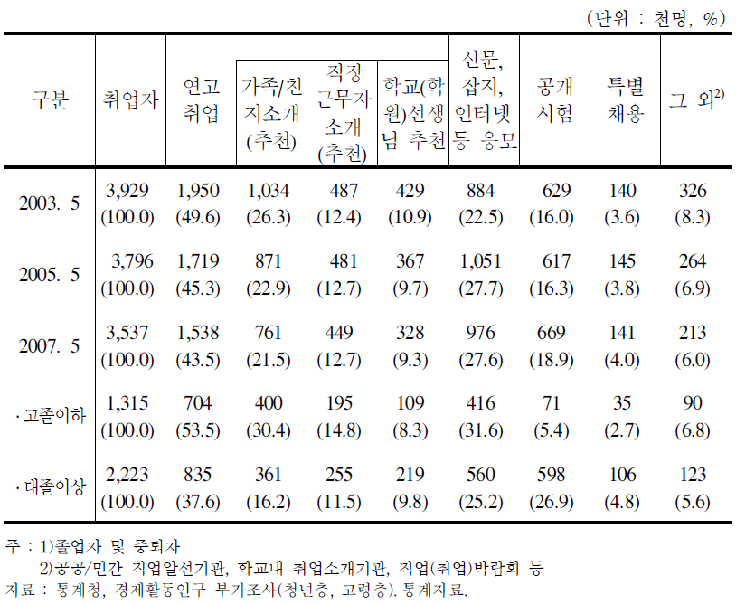 청년층(15~29세) 취업자의 취업경로