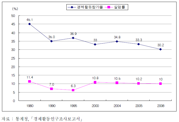 청소년의 경제활동참가율 및 실업률