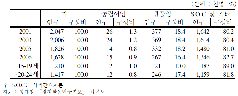 청소년 취업자 추이