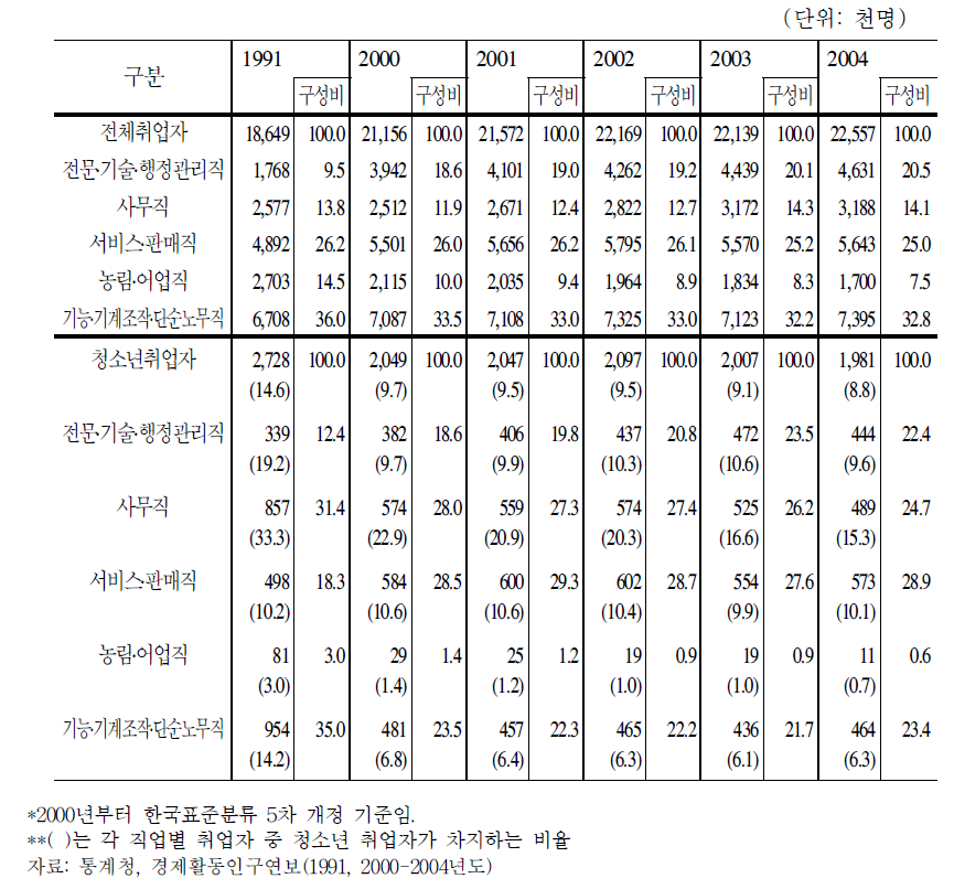 청소년 취업의 직업별 취업자 추이