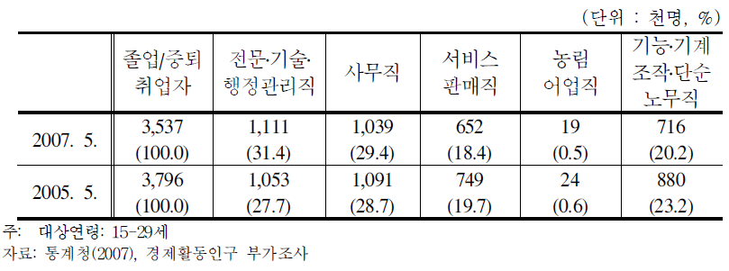 직업별 청소년 취업자 현황