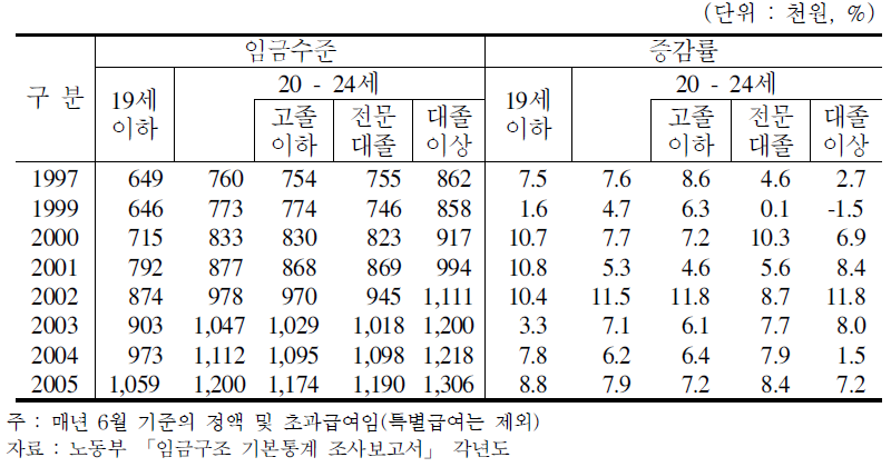 청소년 근로자의 임금수준 : 정액 및 초과급여