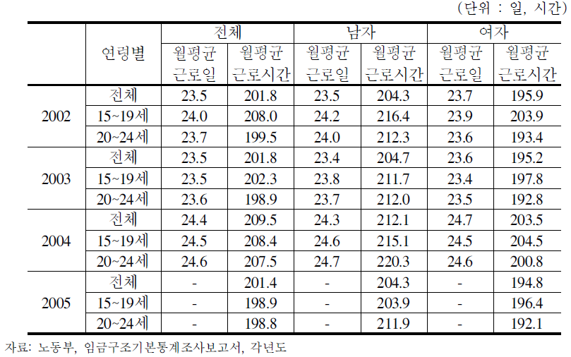 연령별 월평균 근로일수 및 근로시간