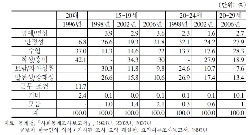 청소년의 직업선택요인