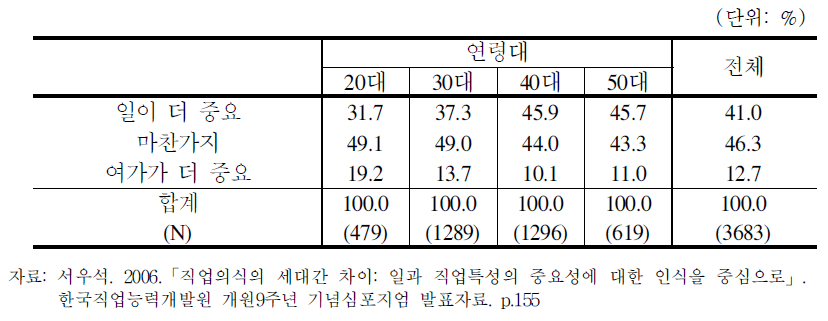 연령대별 일과 여가의 상대적 중요도