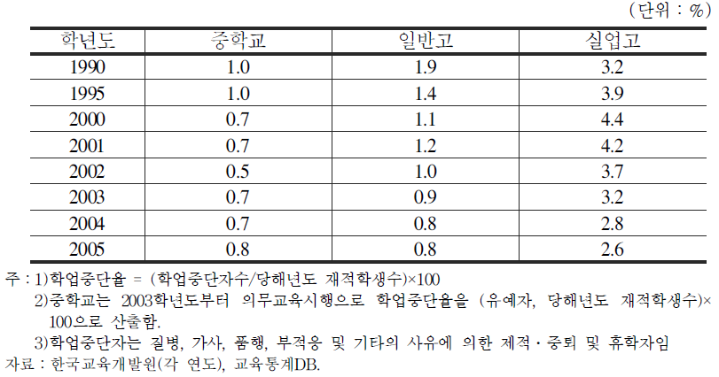 연도별 중등학교 학업중단율