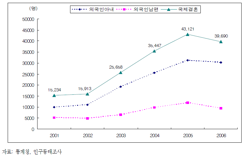 한국인의 국제결혼 추이