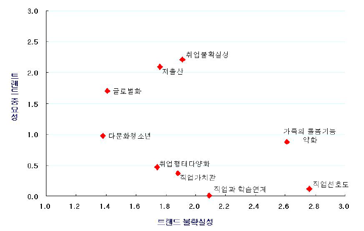 직업진로환경 트렌드 분석