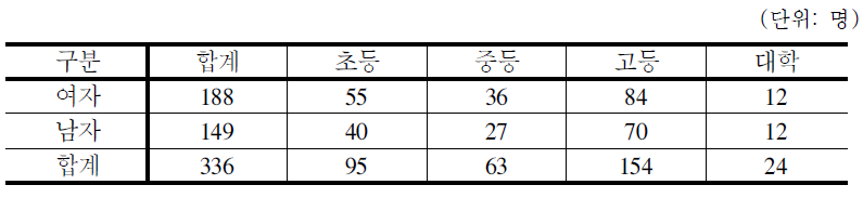 청소년이 그리는 미래상 공모 참여 현황