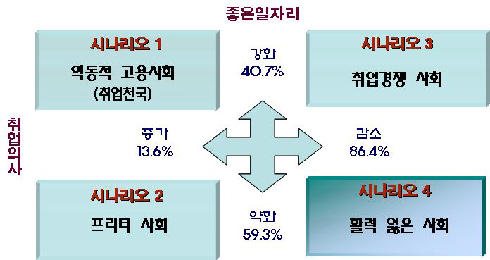 시나리오별 예측가능성