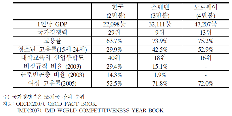 직업진로 분야 성과지표 국제 비교