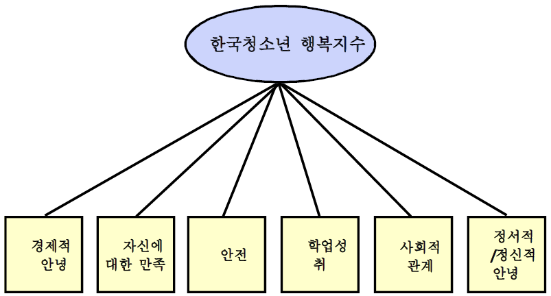 한국청소년 행복지수 하위영역들