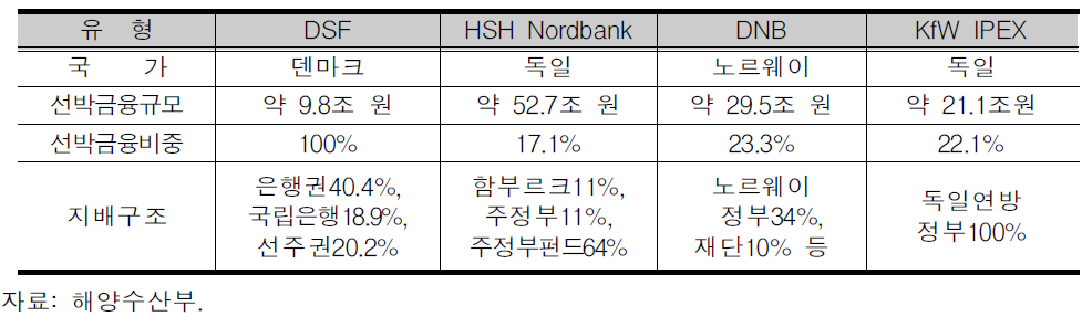 정부 관련 자금이 포함된 선진국 주요 선박금융기관