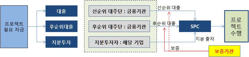 해운보증기구의 지원 형태