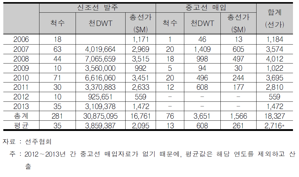 국내 해운업계의 신조선 발주 및 중고선 매입 추이