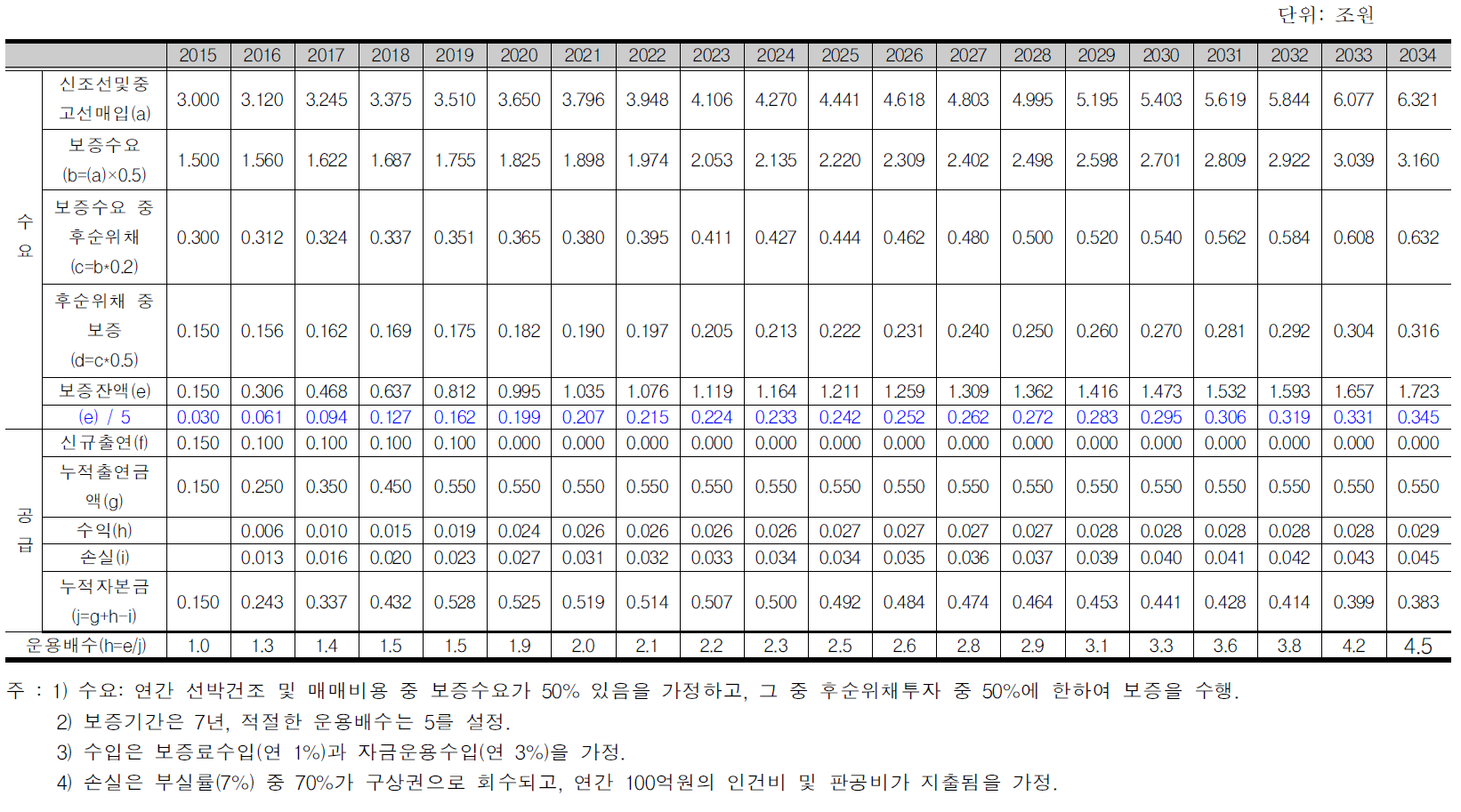 해운보증기구 운용규모 추정