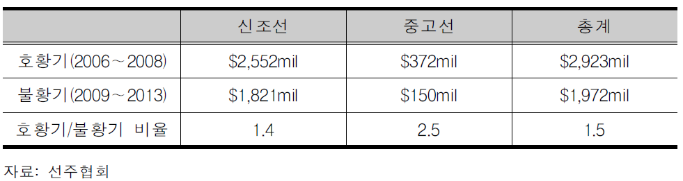 국내 해운업계 호황기-불황기 선박건조 현황